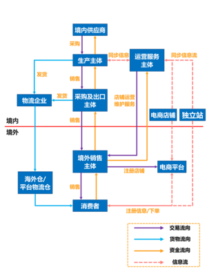 跨境出口电商架构搭建与电子商务技术服务的关键路径